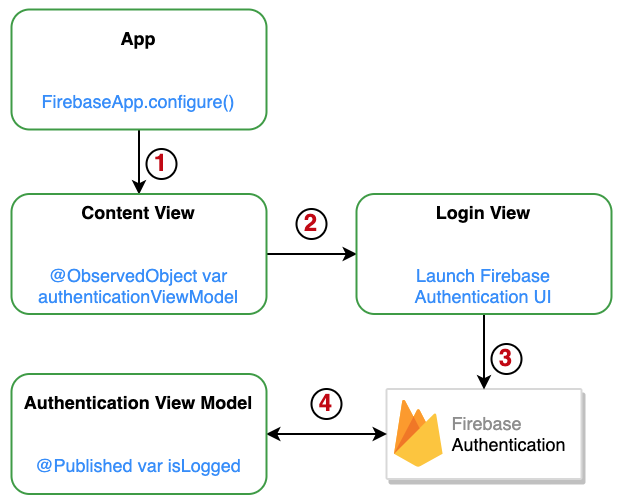 Arquitetura em camadas do app com Firebase Authentication