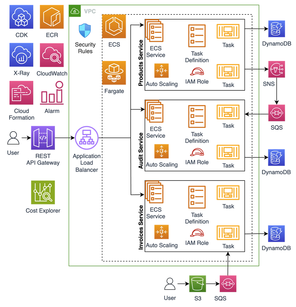 Aws Ecs Fargate Spring Boot Na Aws Com Docker Deep Dive Into AWS