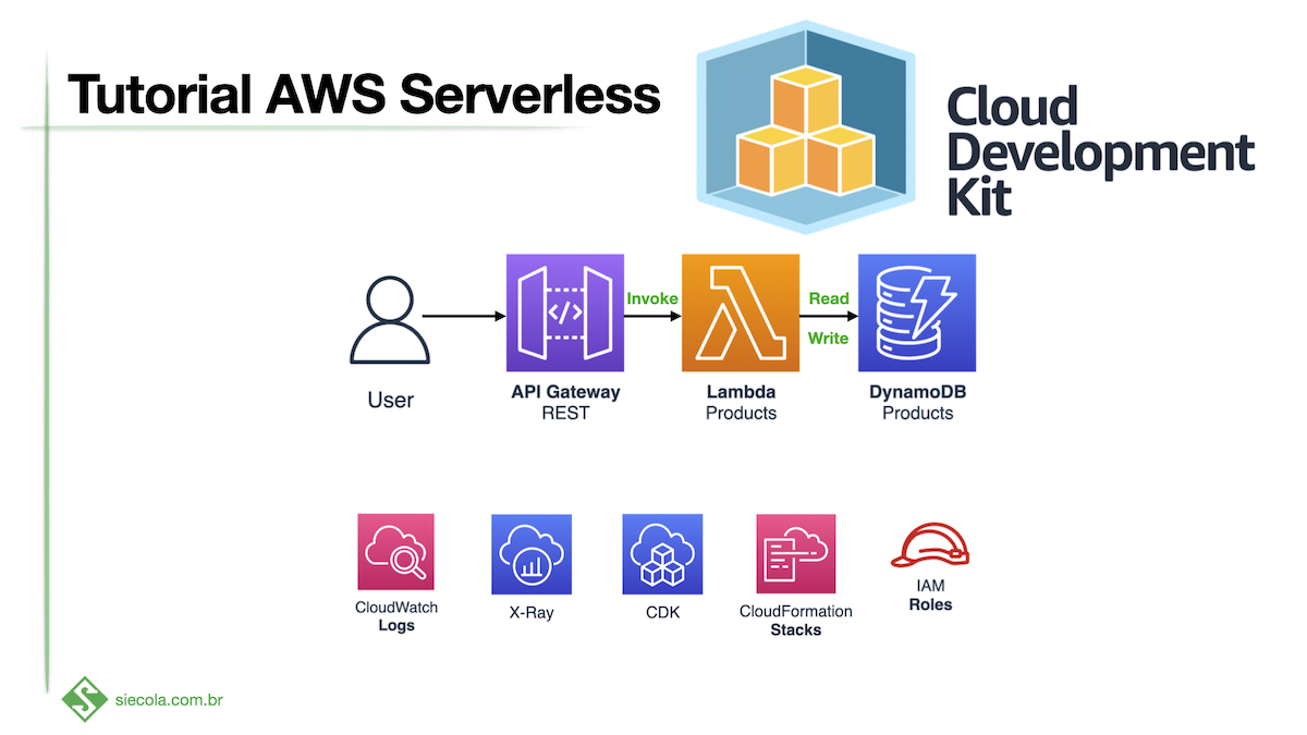 Arquitetura serverless na AWS com AWS CDK