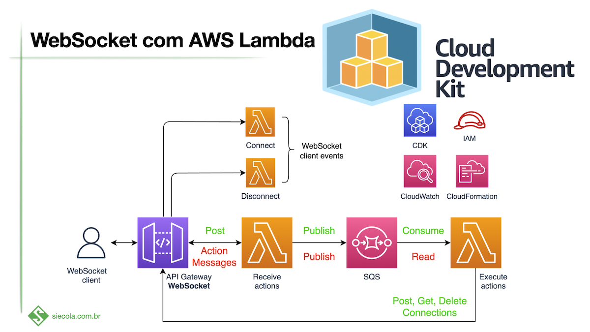 Arquitetura com API Gateway WebSocket e AWS Lambda