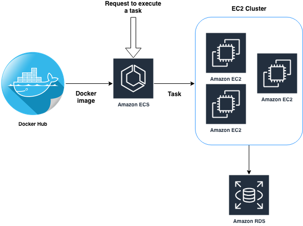 Architecture with ECS, DockerHub and RDS