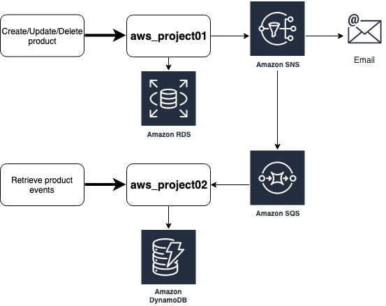 Arquitetura com ECS, RDS, SNS, SQS e DynamoDB