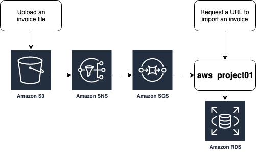 Architecture with ECS, RDS, SNS and S3